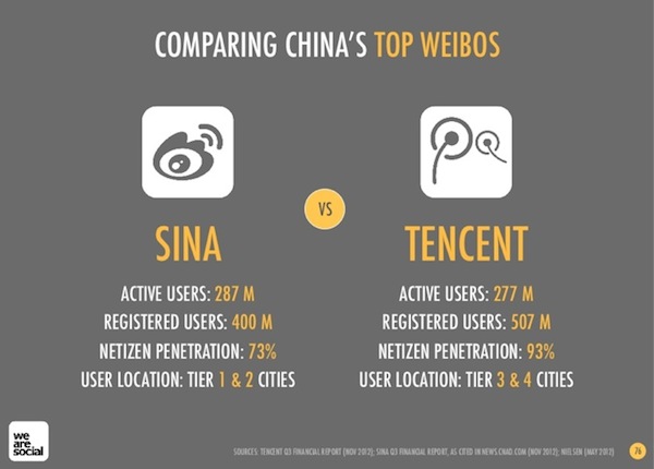 Tencent-Media-versus-Sina-Weibo-users-02